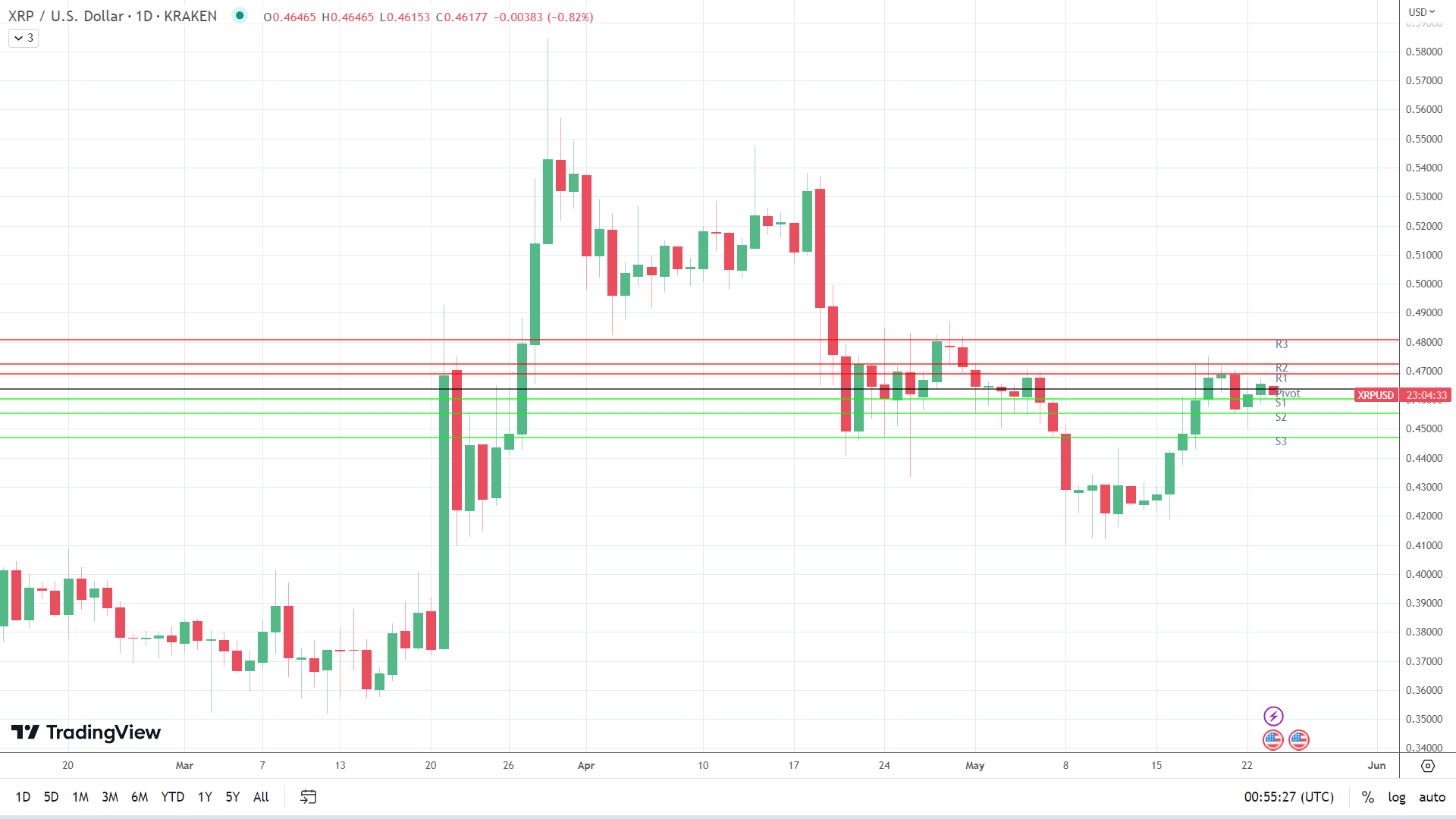 XRP sees early red.