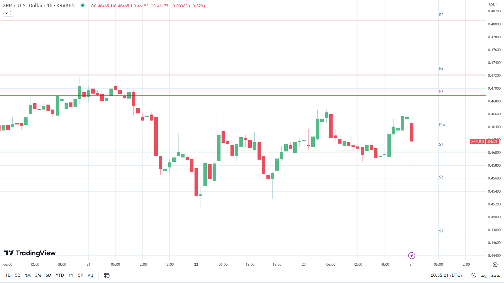 XRP support levels in play below the pivot.