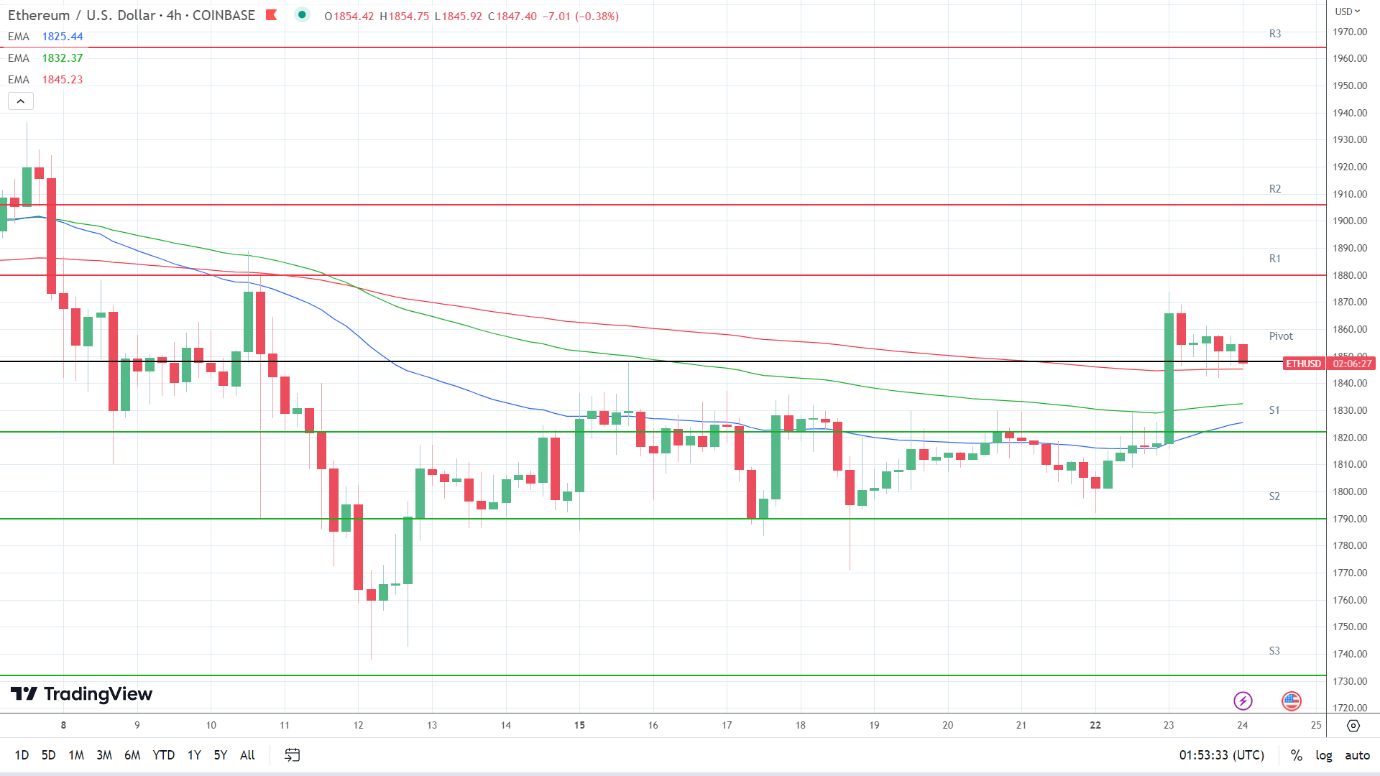 EMAs are bullish.