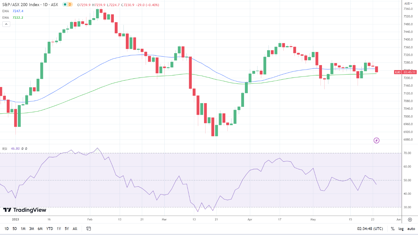 ASX 200 sees red.