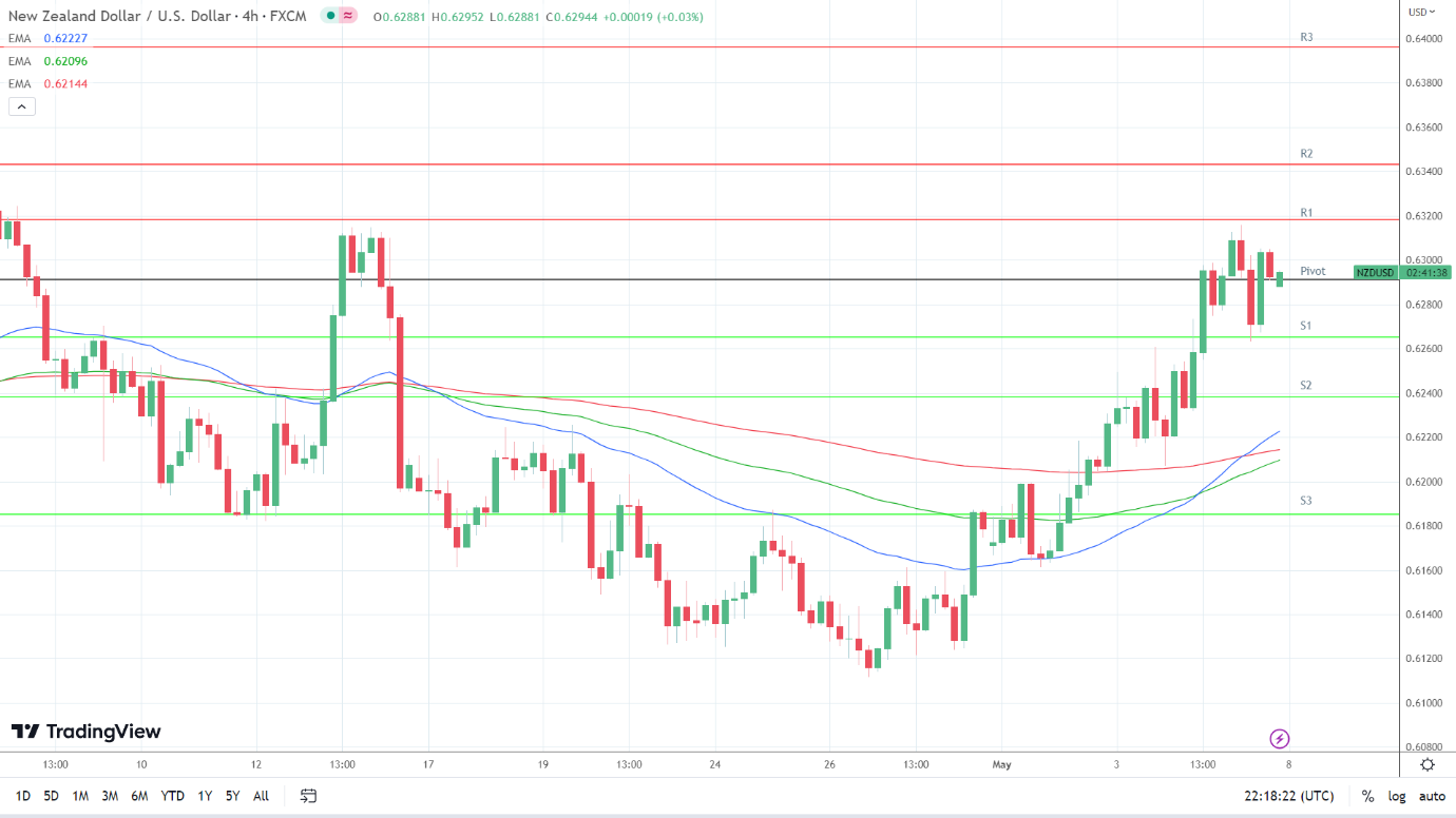 EMAs are bullish.