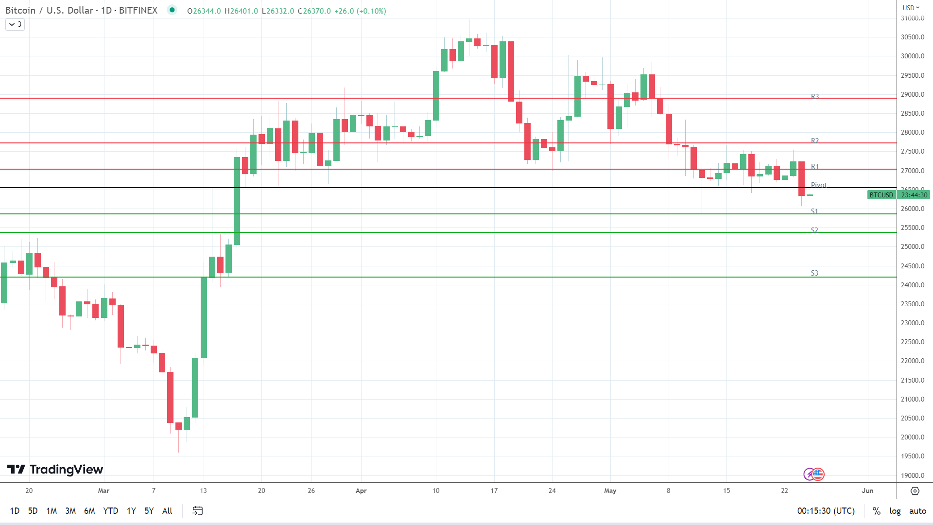 BTC finds early support.