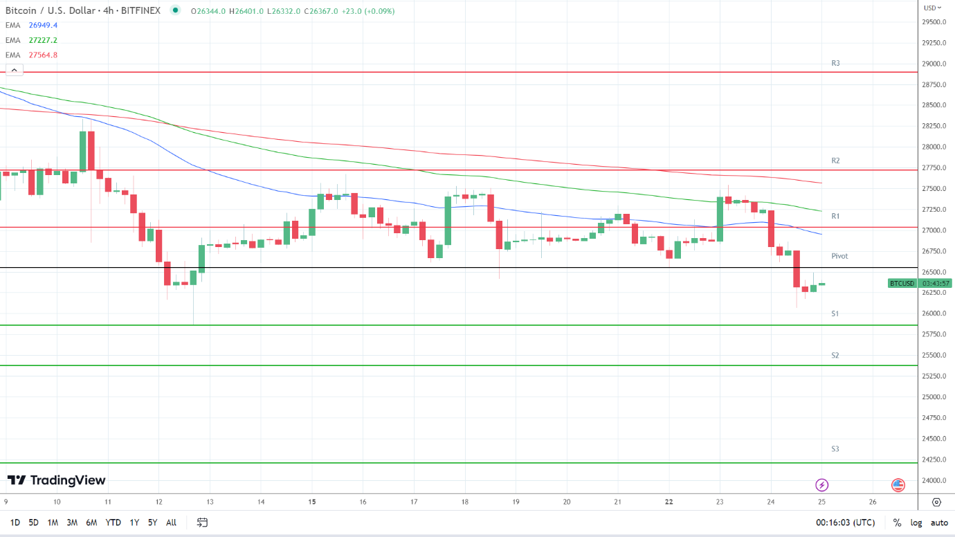 EMAs are bearish.