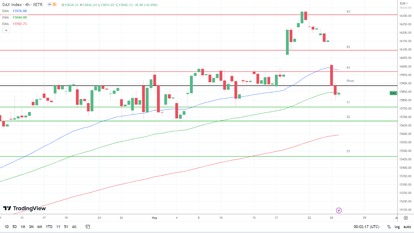 EMAs turn bearish.