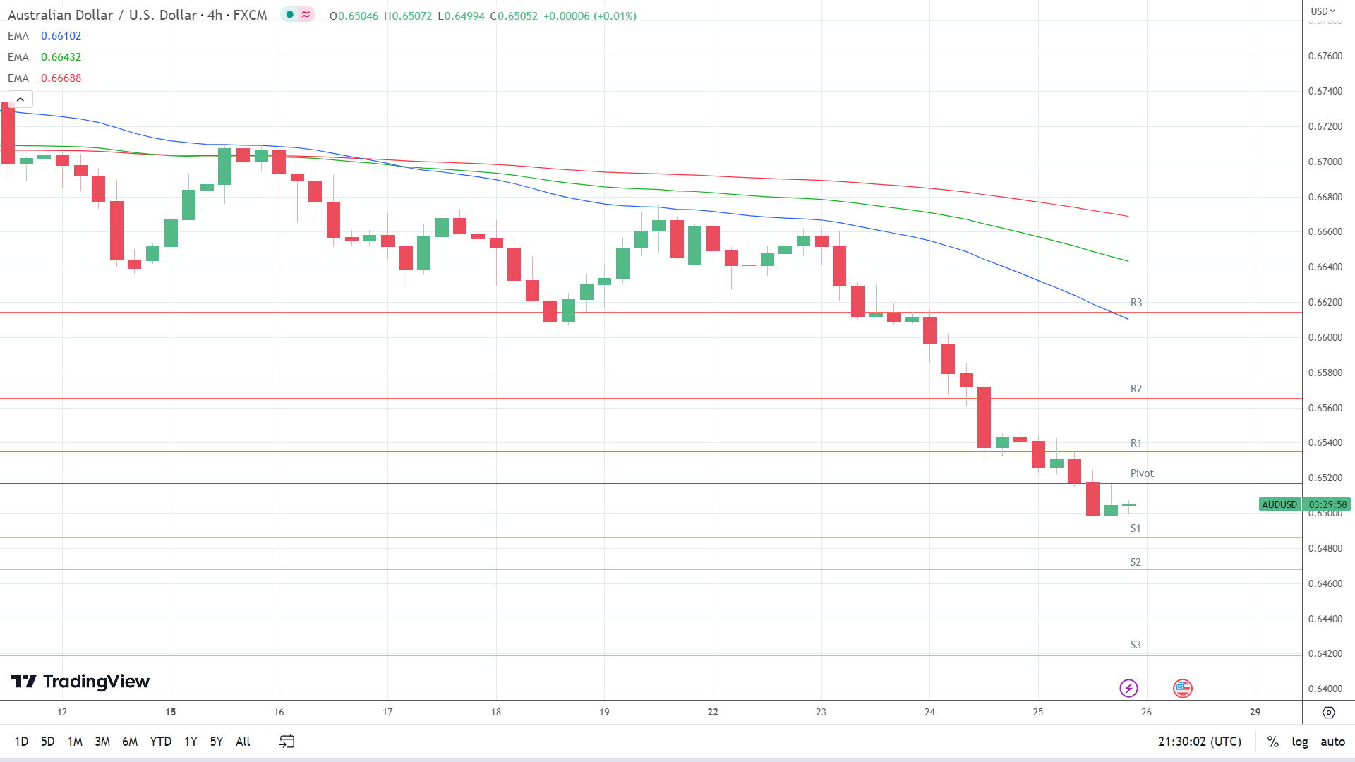 EMAs are bearish.