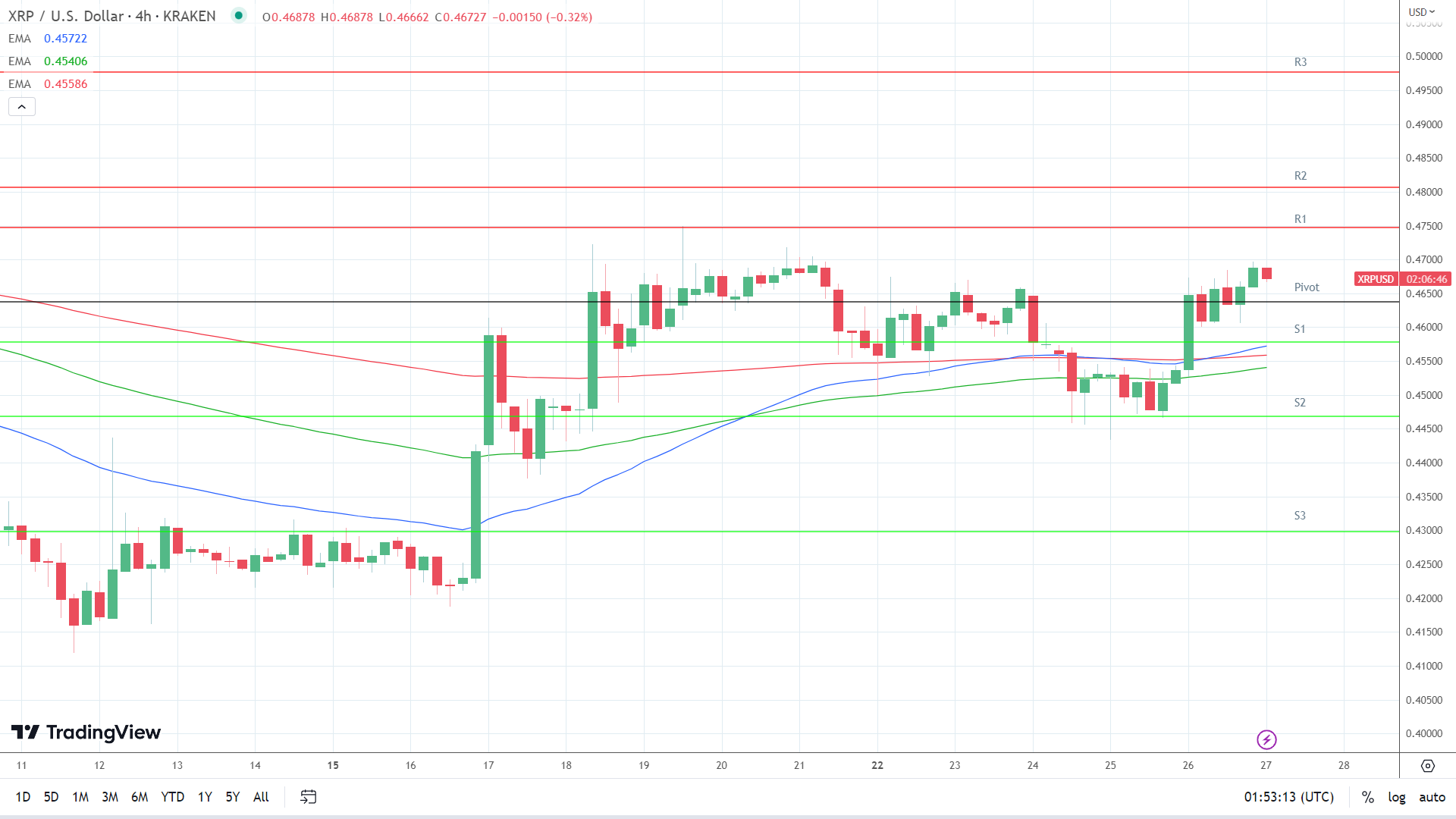 EMAs are bullish.
