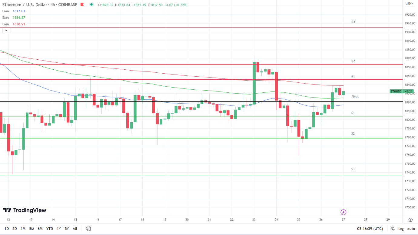 EMAs turned more bullish.