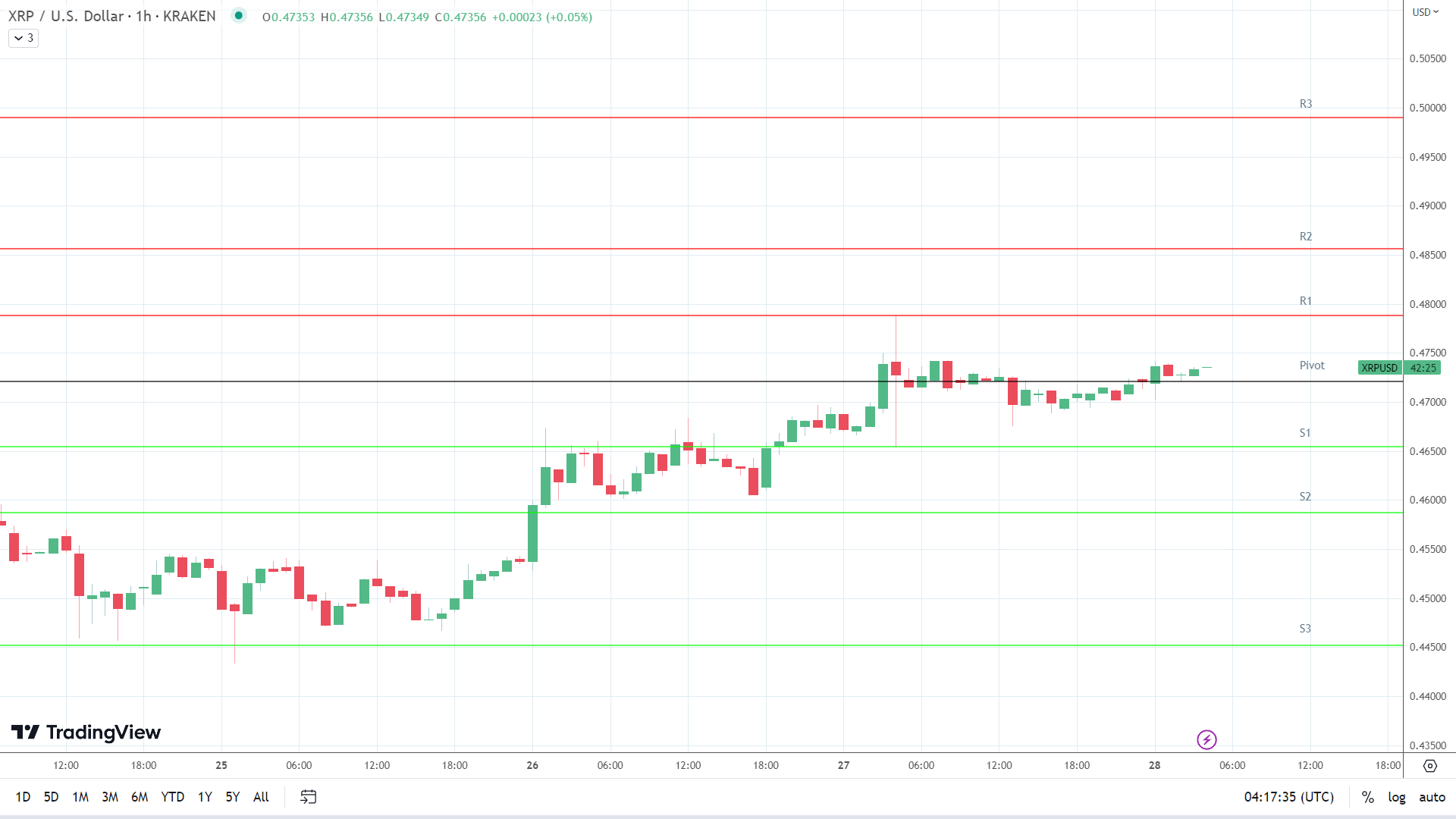 XRP resistance levels in play above the pivot.