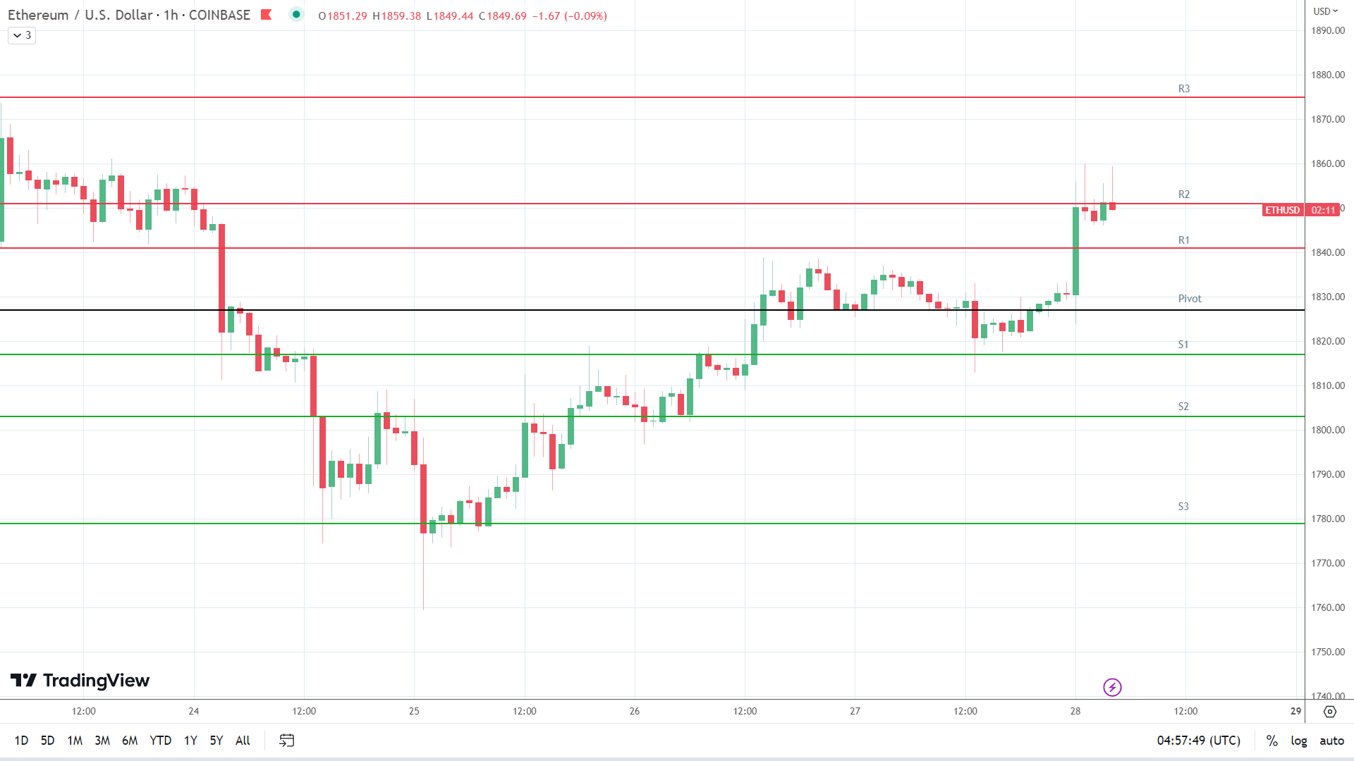 ETH resistance levels are bullish.