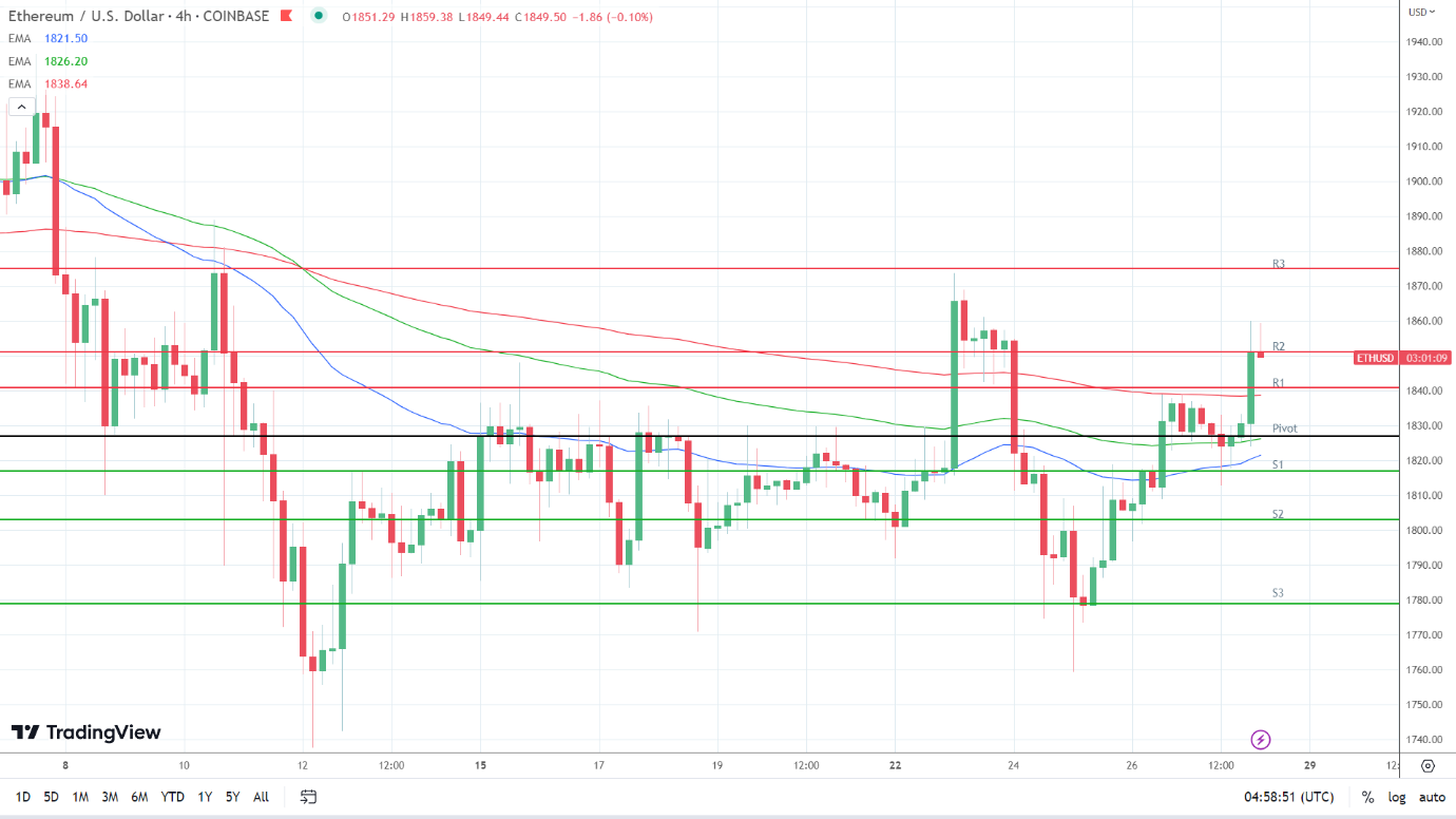 EMAs are bullish.