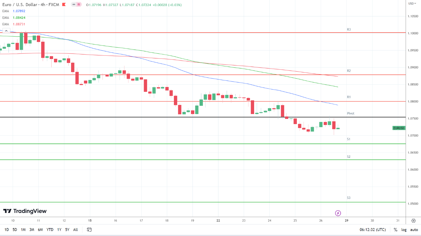 EMAs are bearish.