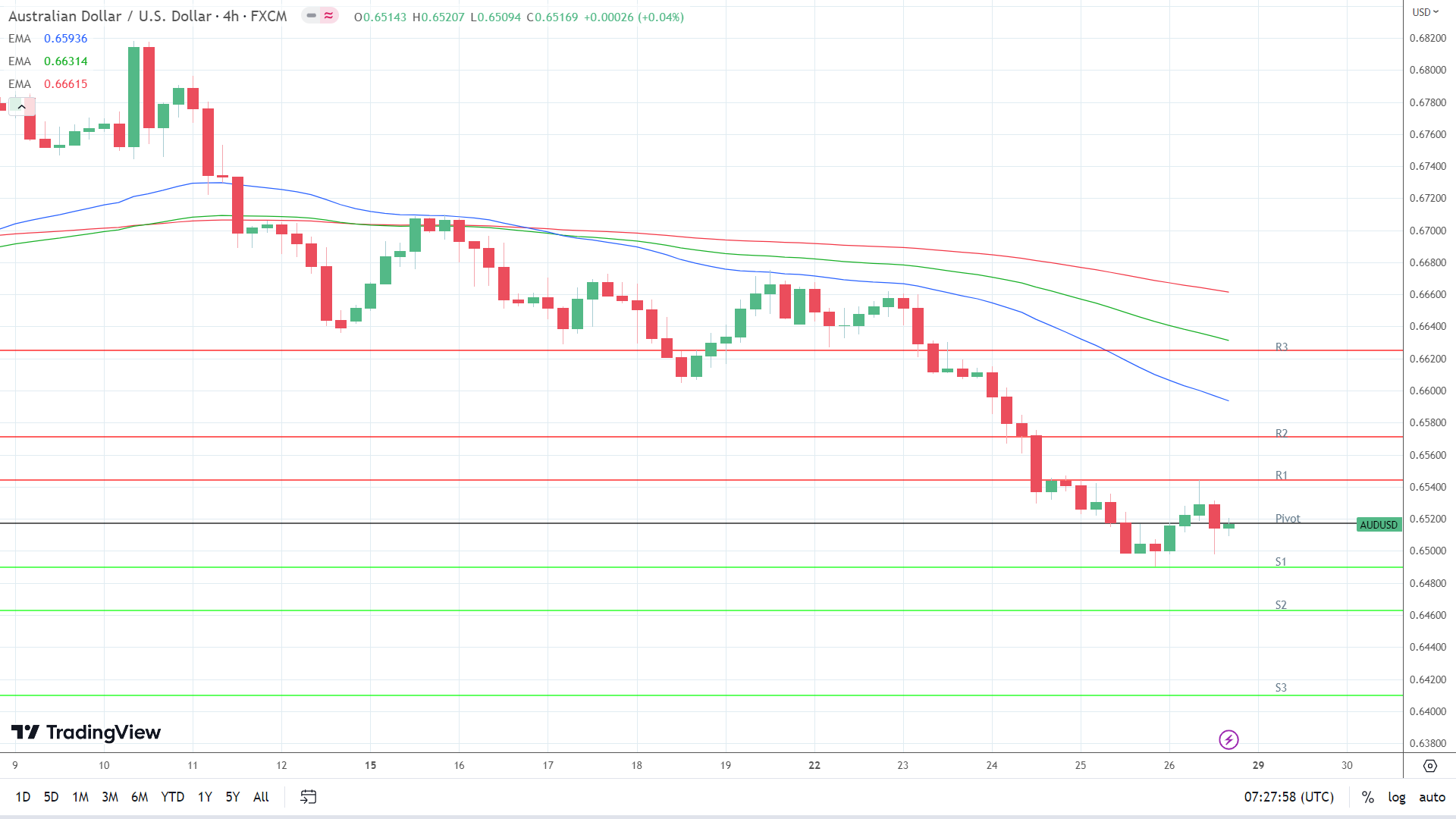 EMAs are bearish.