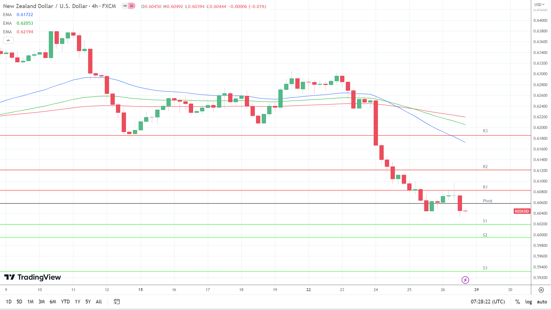 EMAs are bearish.