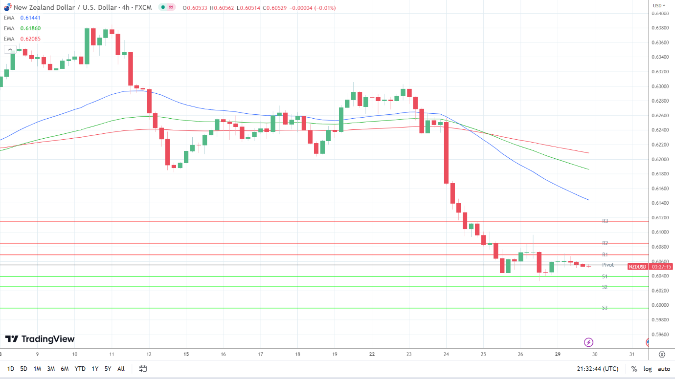 EMAs are bearish.