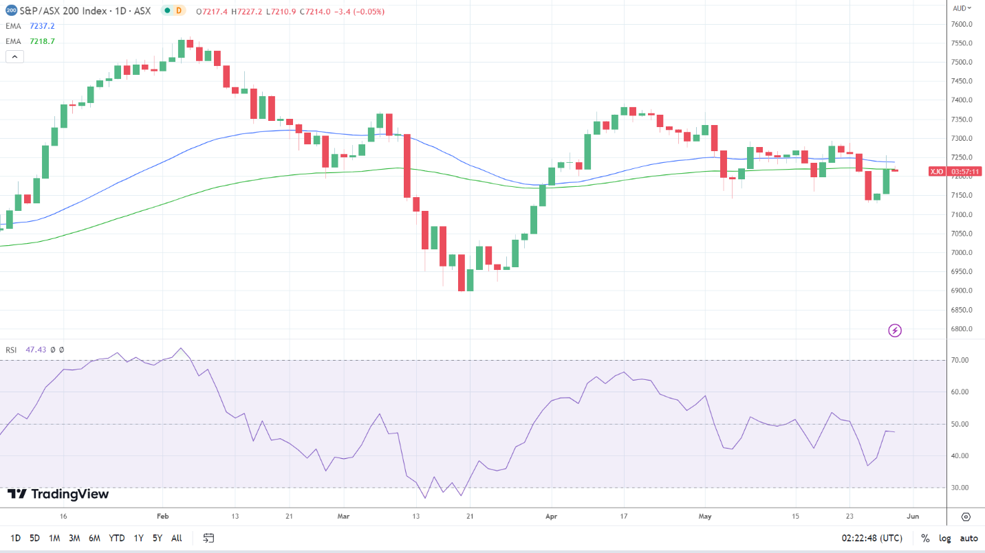 ASX 200 sees red.