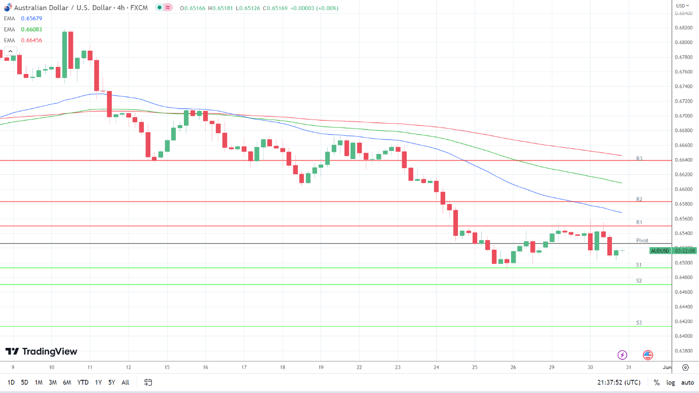 EMAs are bearish.