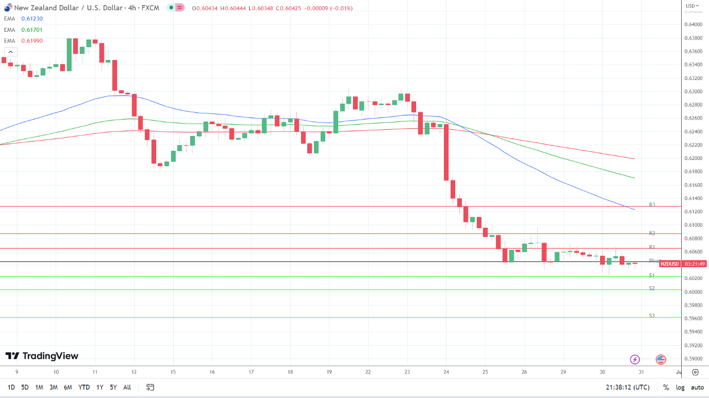 EMAs are bearish.