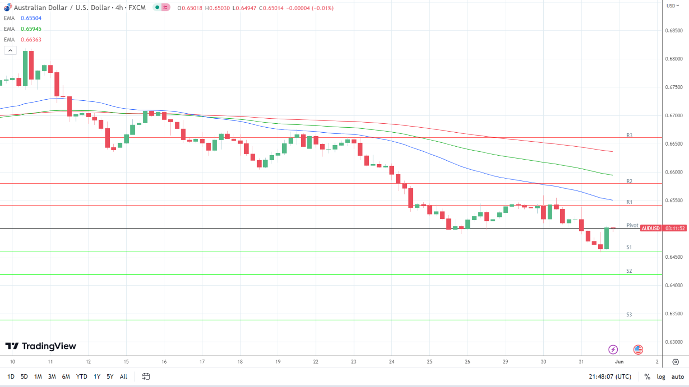 EMAs are bearish.