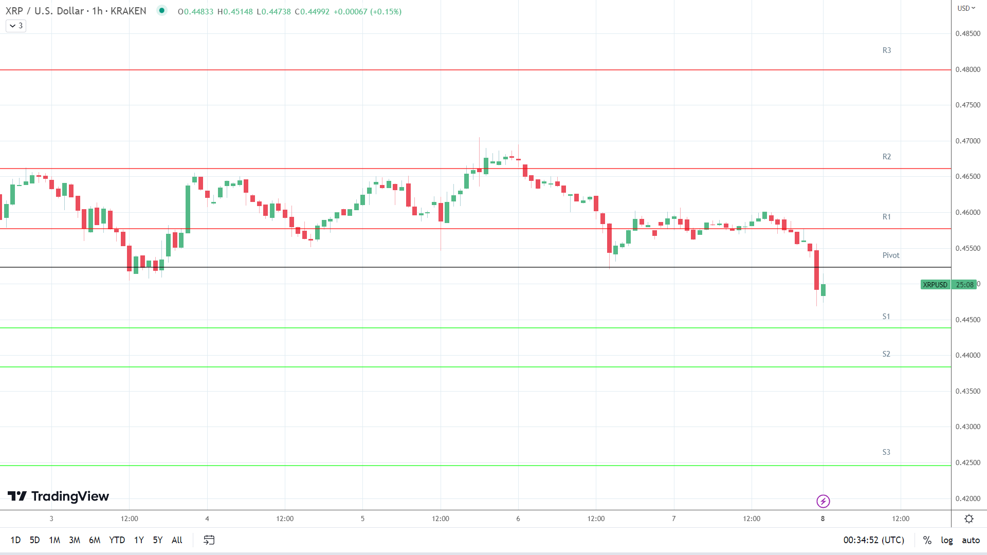 XRP support levels in play below the pivot.