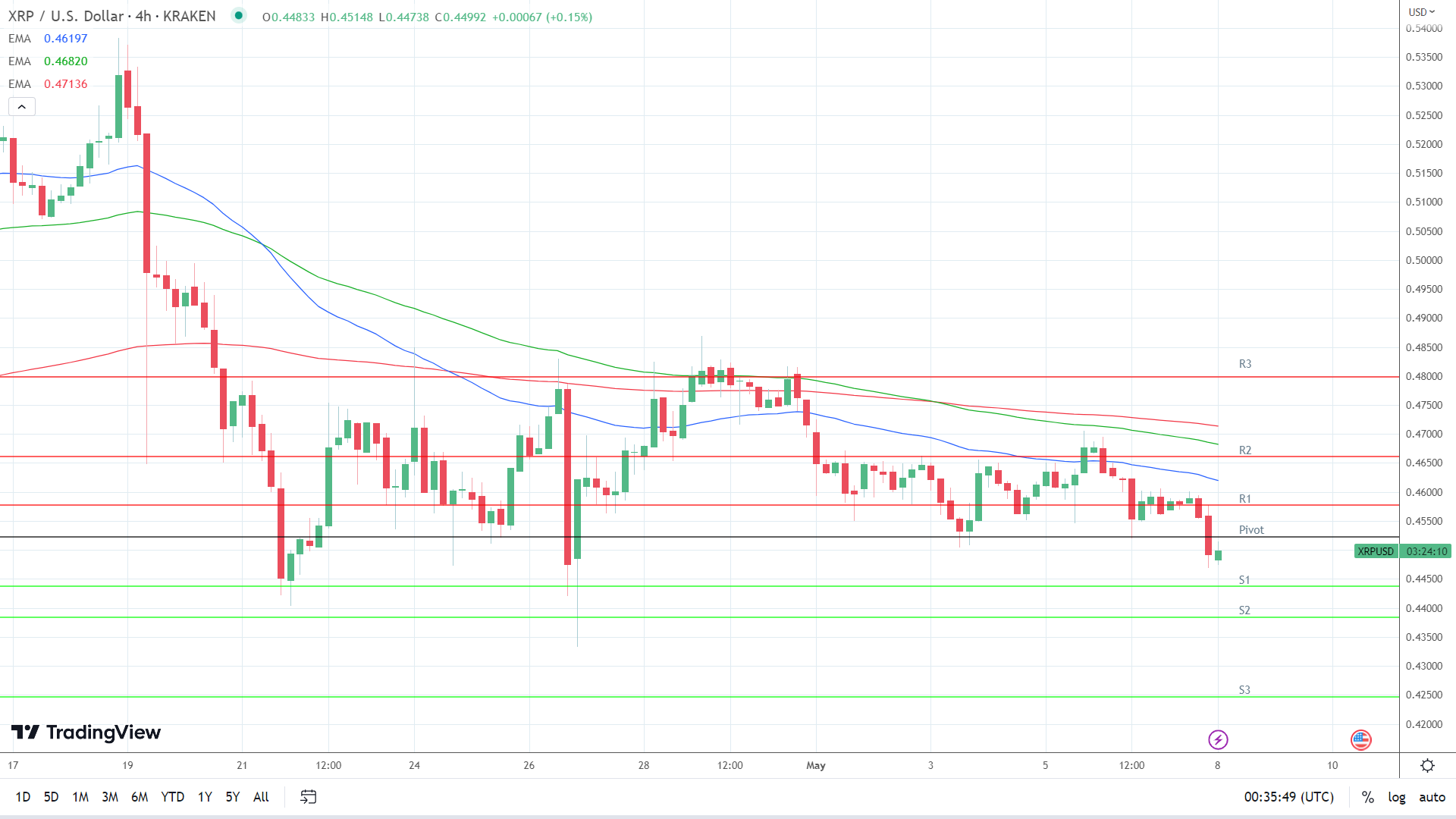 EMAs are bearish.