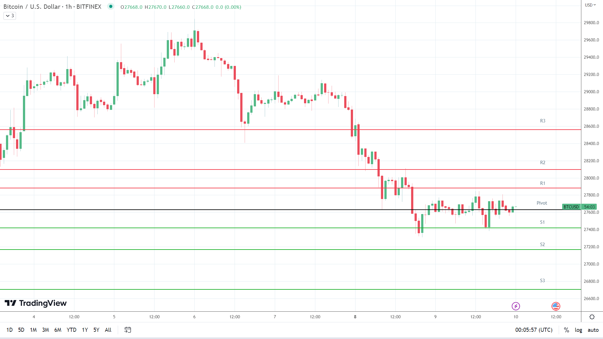 BTC resistance levels in play above the pivot.