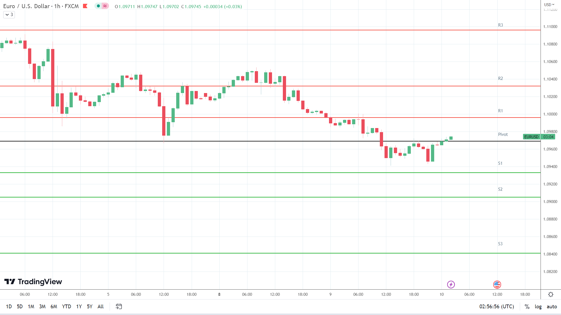 EUR/USD resistance levels in play above the pivot.