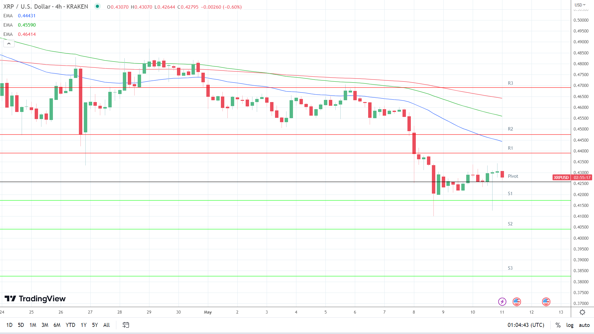 EMAs are bearish.