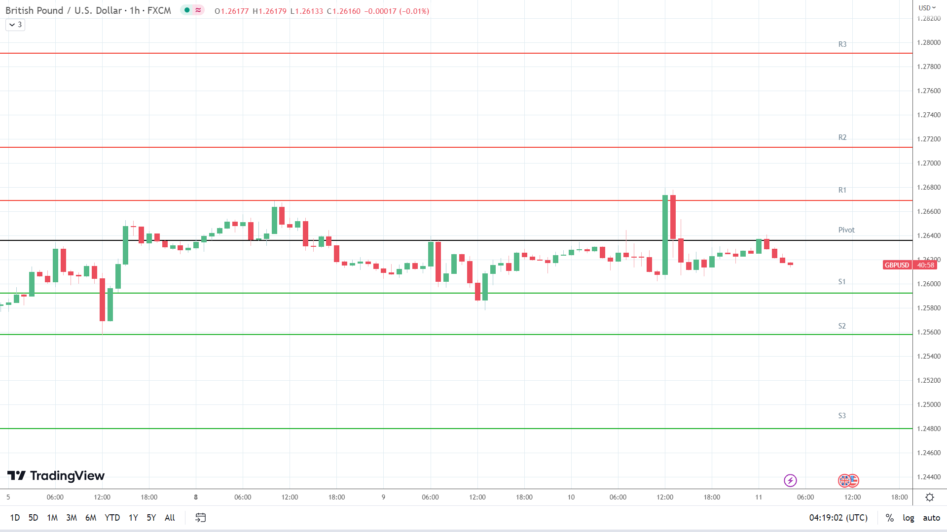 GBP to USD support levels in play below the pivot.