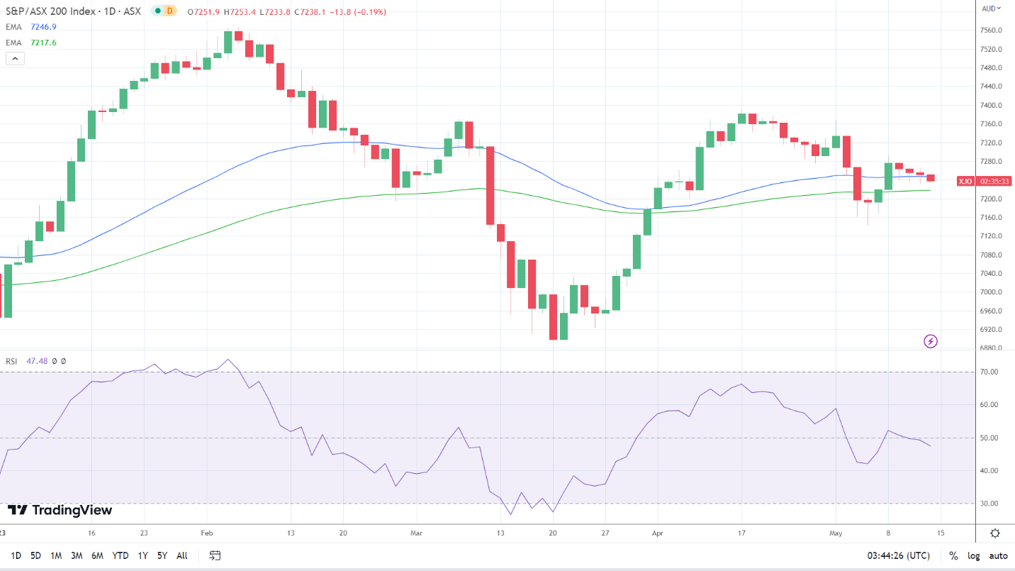 ASX 200 sees red.