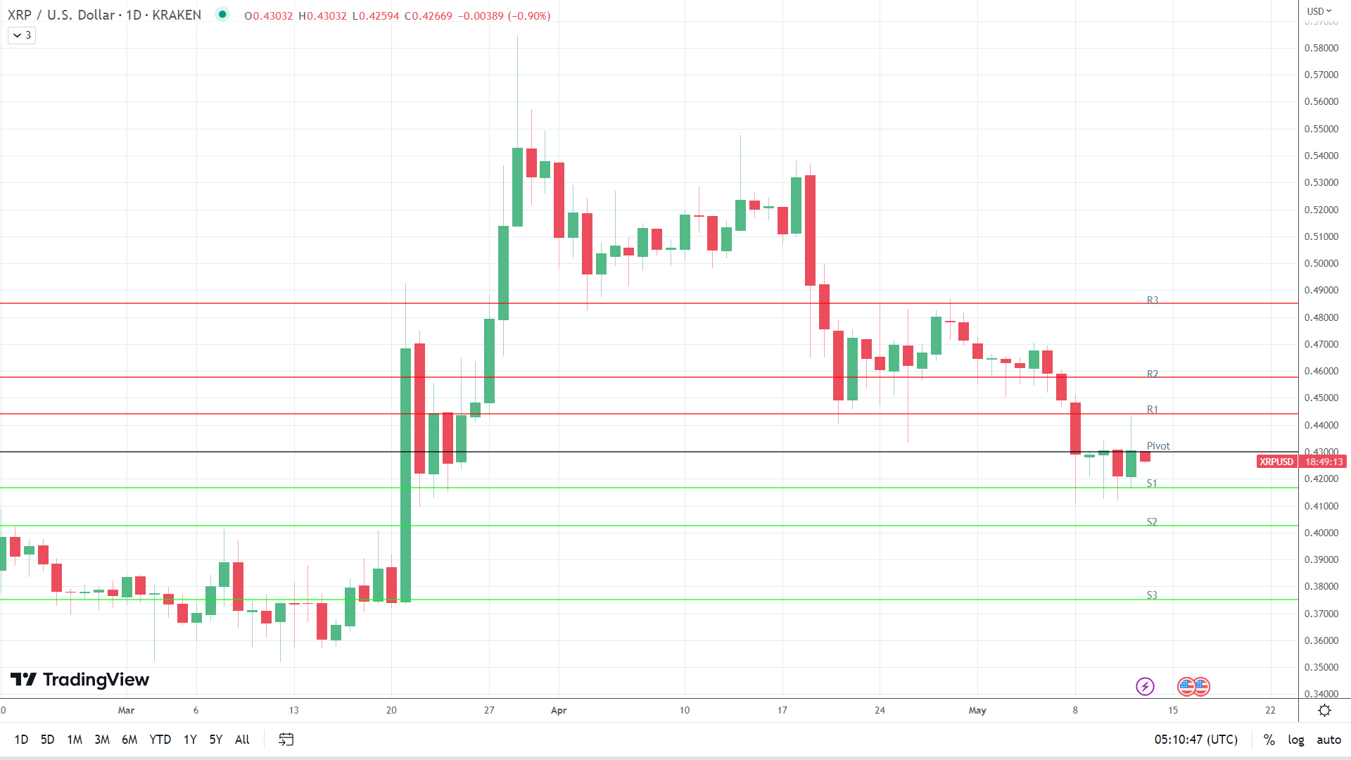XRP sees red.