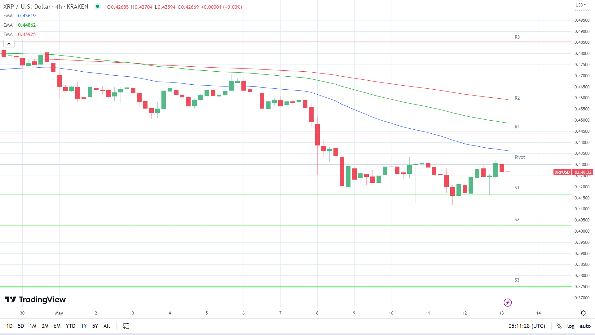 EMAs are bearish.