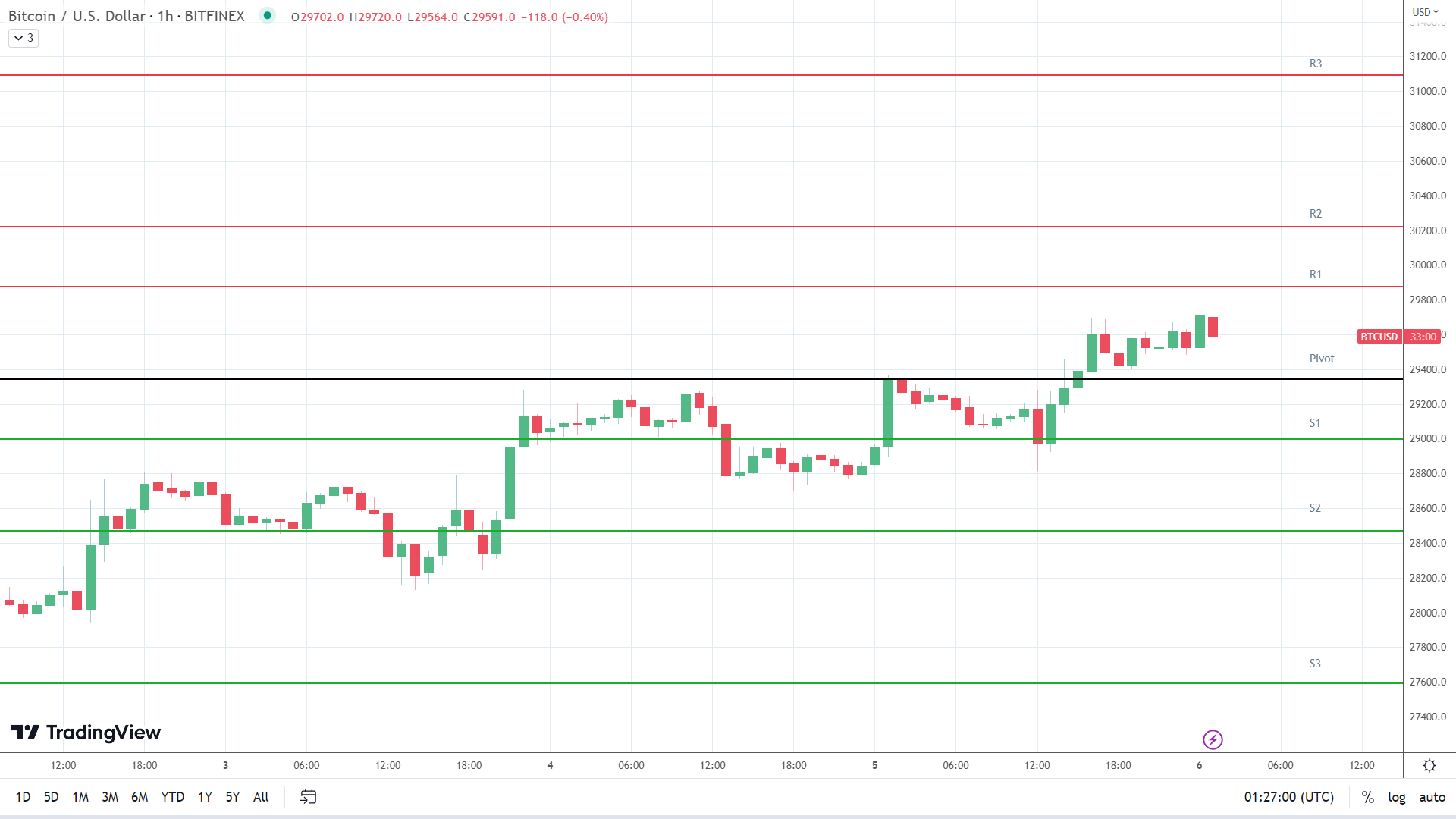 BTC resistance levels in play above the pivot.