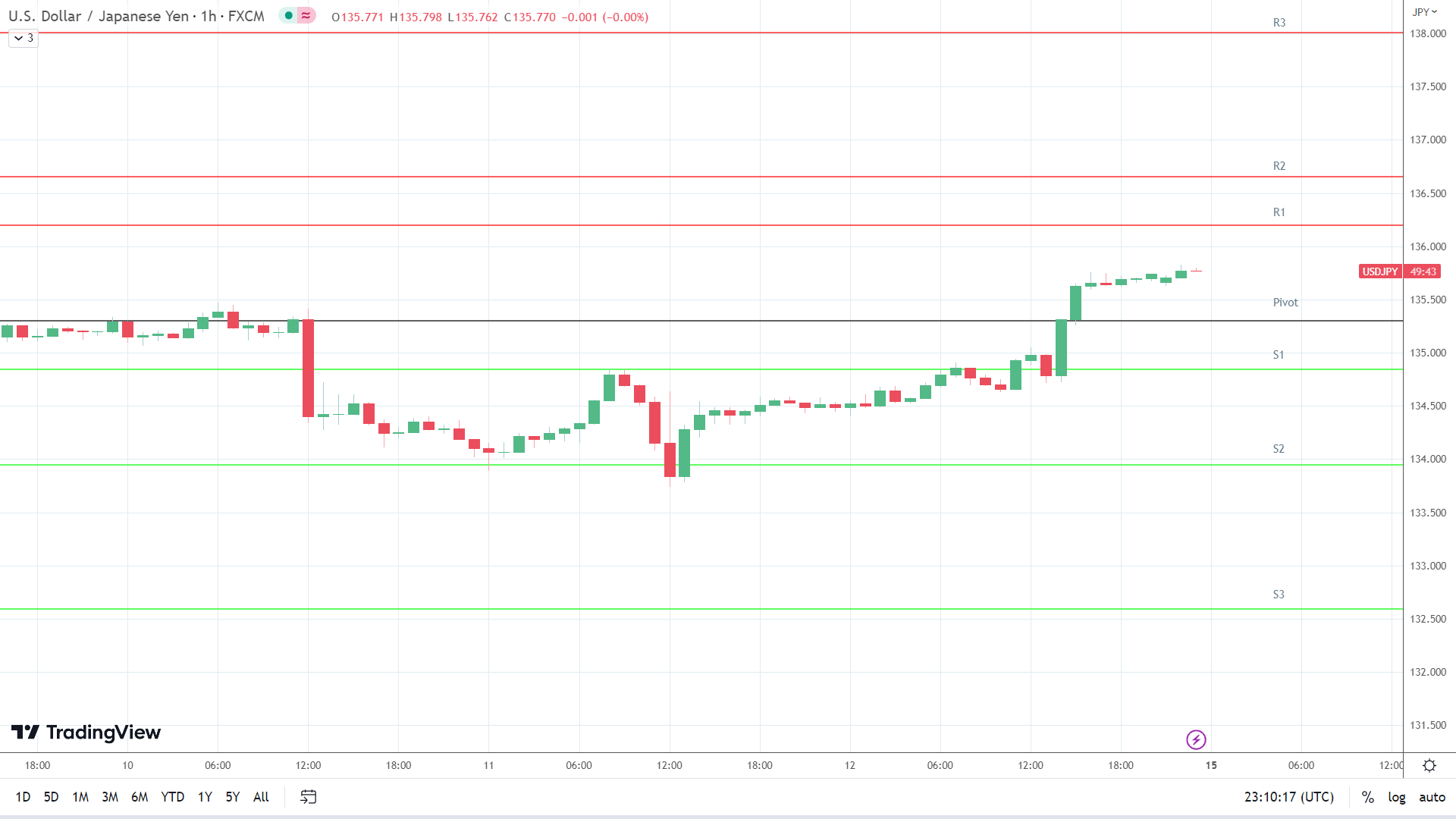 USD/JPY resistance levels in play above the pivot.