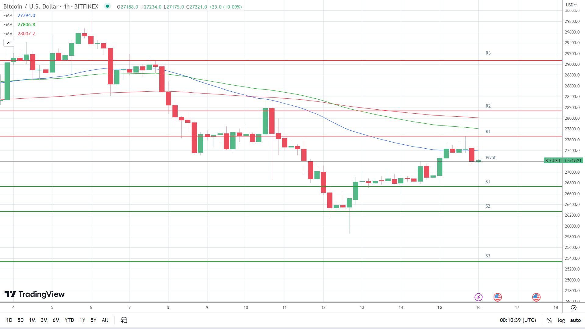 EMAs are bearish.