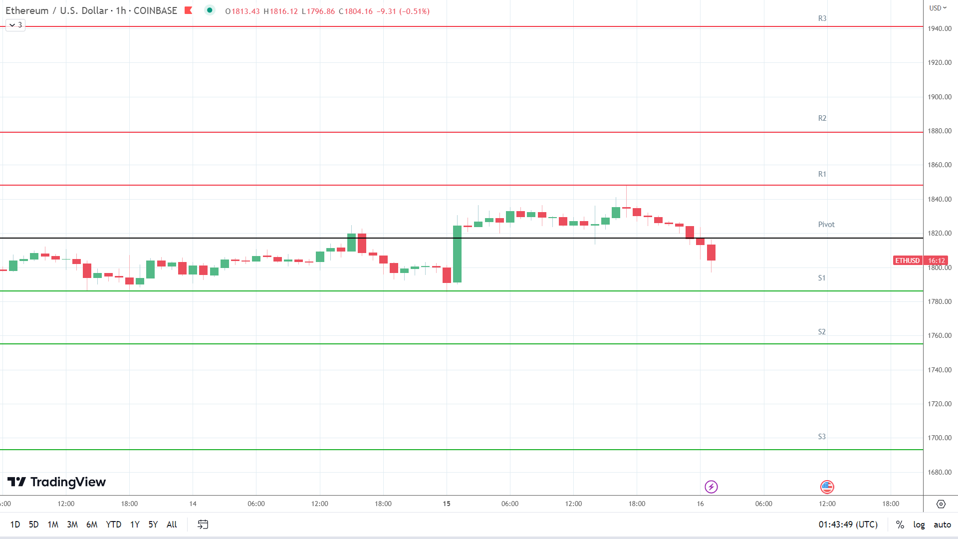 ETH support levels in play below the pivot.
