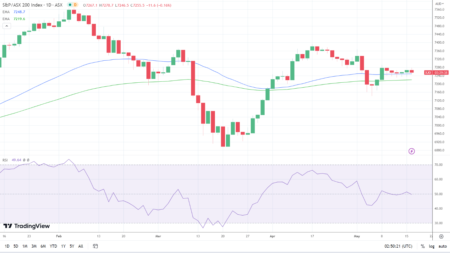 ASX 200 sees red.