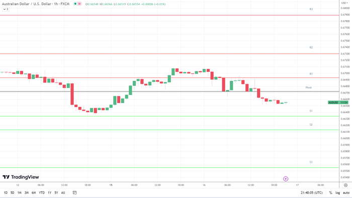 Biểu đồ hàng giờ AUD/USD 17/5