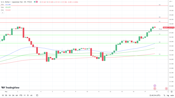 Biểu đồ 4 giờ USD/JPY