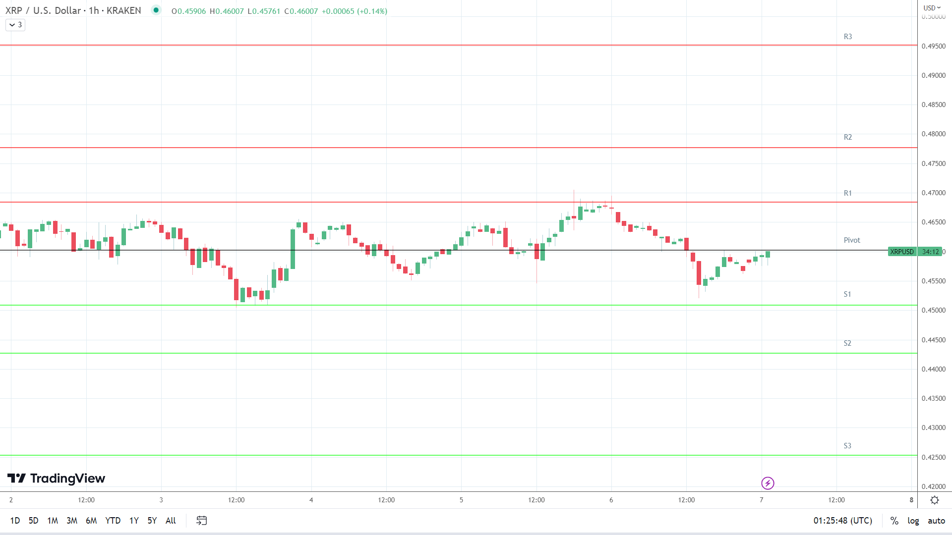 XRP support levels in play below the pivot.