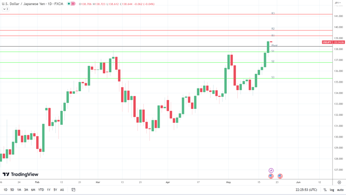 Biểu đồ hàng ngày USD/JPY