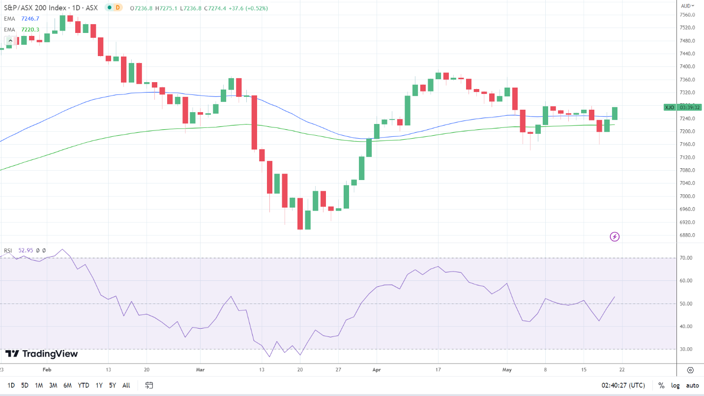 ASX 200 finds support.