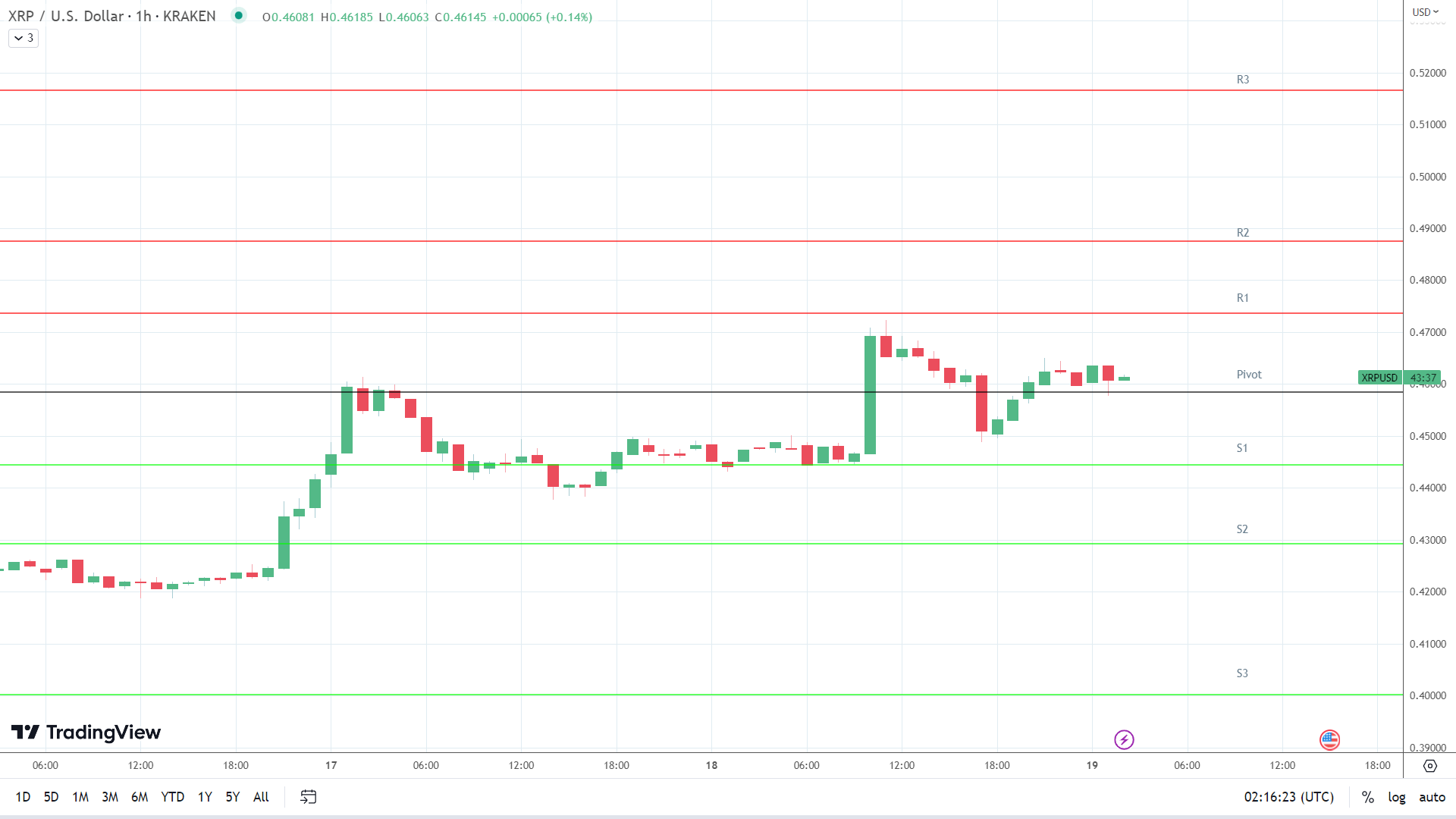 XRP resistance levels in play above the pivot.