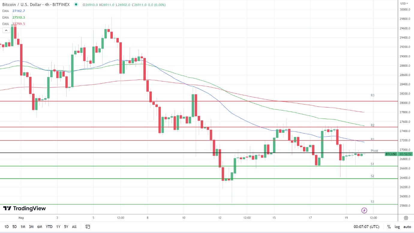 XRP support levels in play below the pivot.