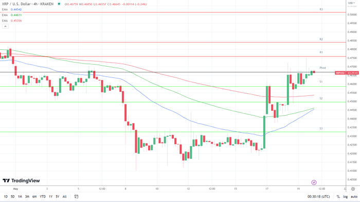 XRP Bulls Mengincar Kemenangan Beruntun Tujuh Hari di SEC v Ripple Court Filing