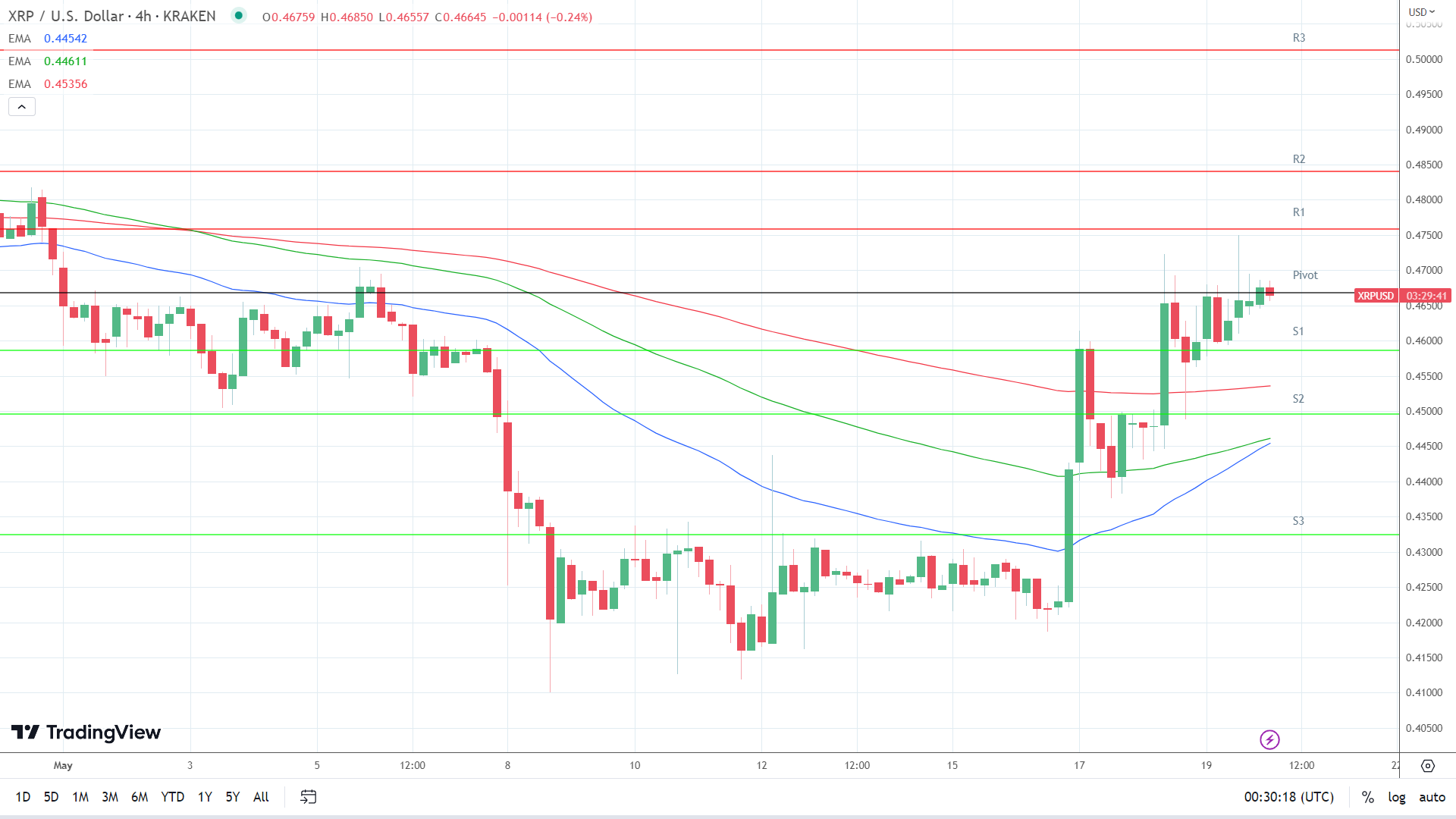 EMAs are turning bullish.