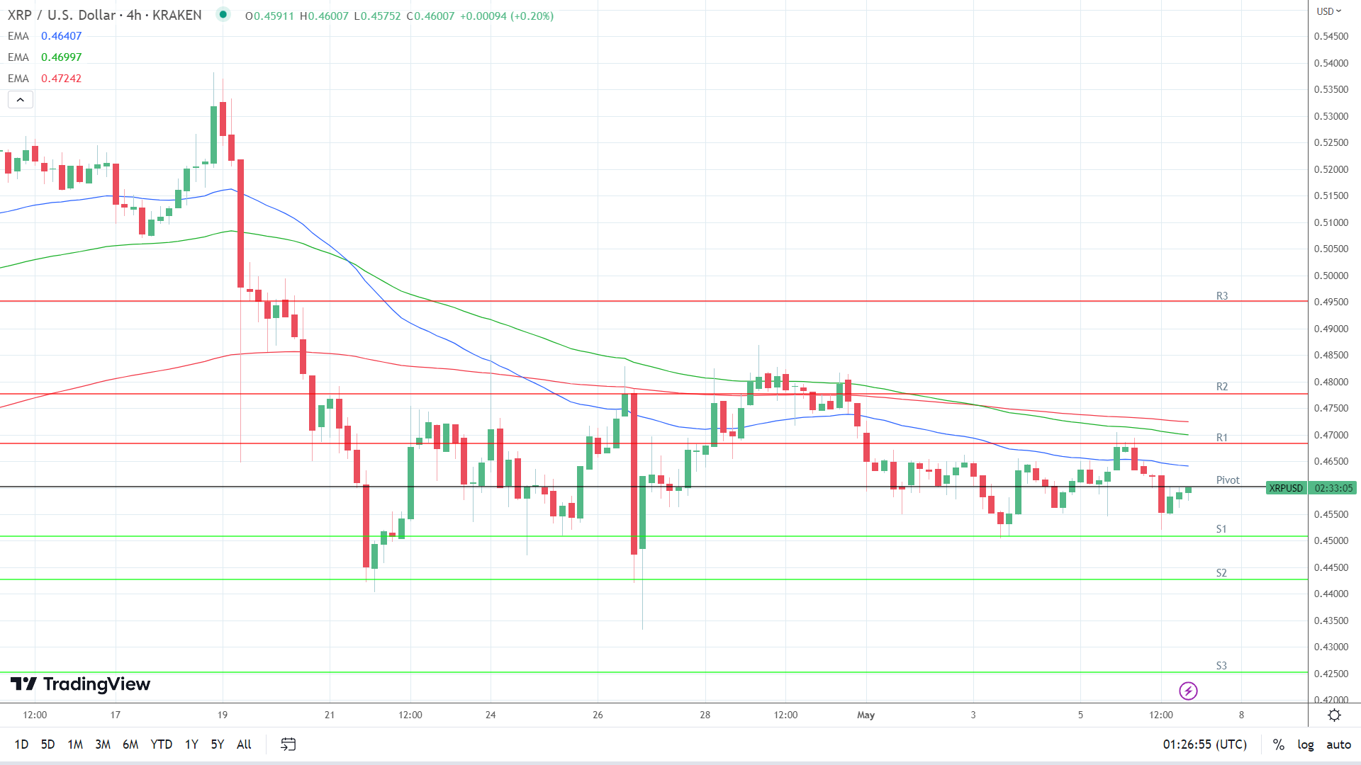 EMAs are bearish.