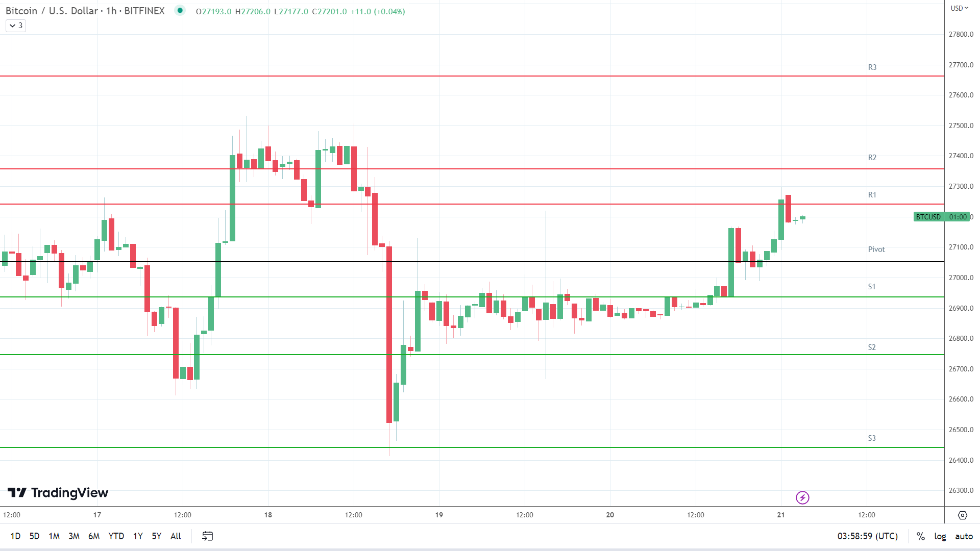 BTC resistance levels in play above the pivot.