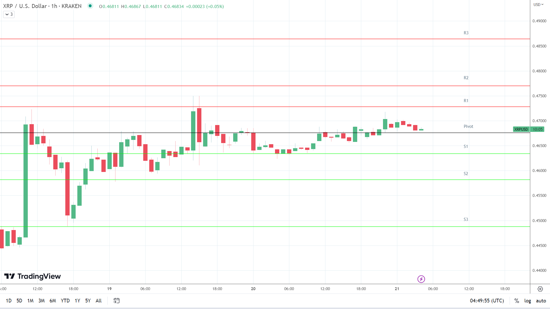XRP resistance levels in play above the pivot.