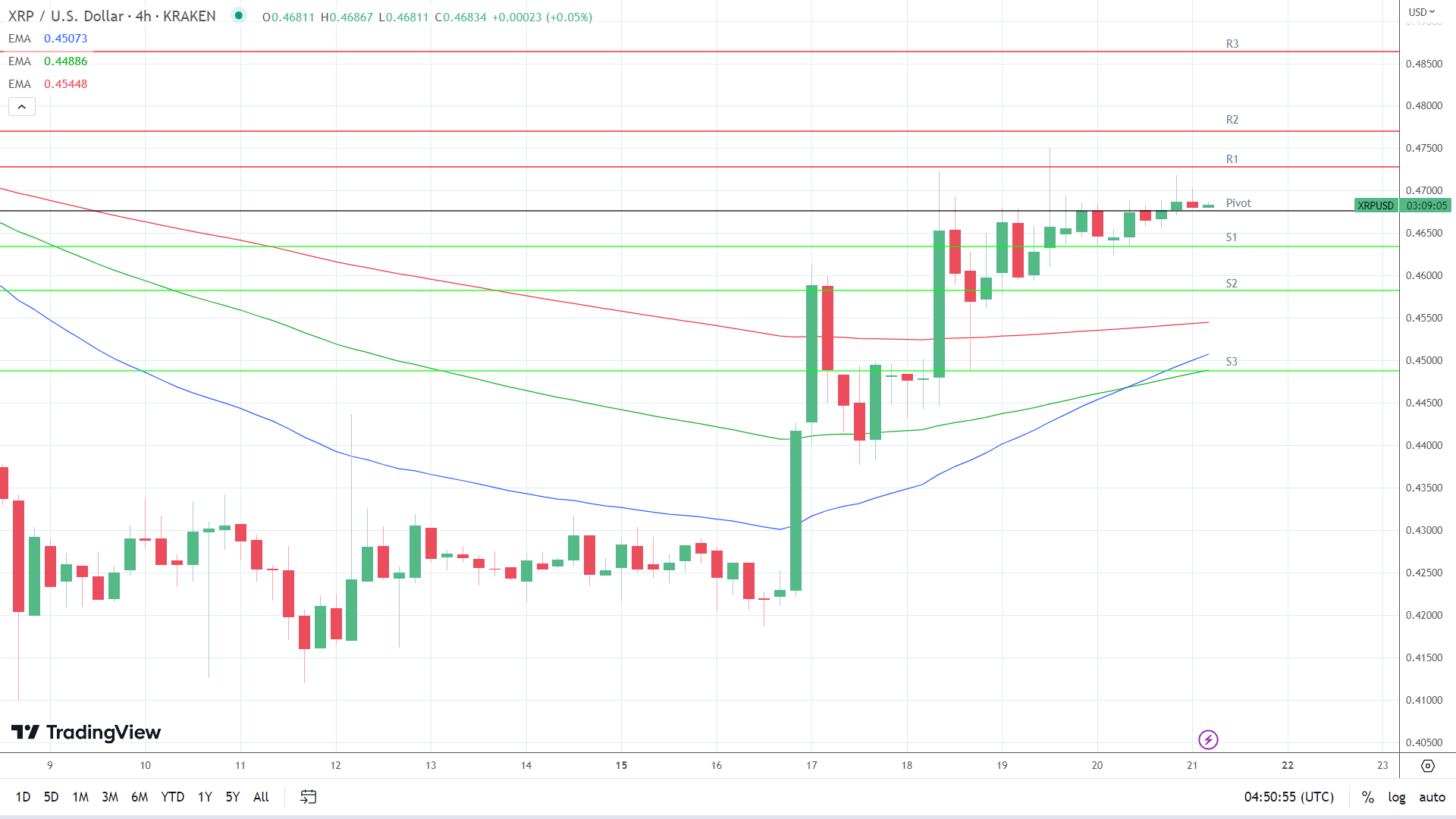 EMAs are bullish.