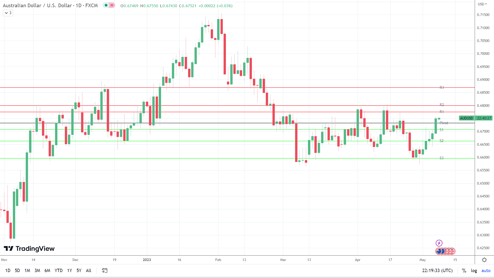 AUD/USD finds early support.